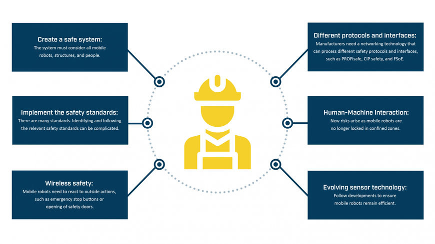 HMS Industrial Networks: Overcoming Communication and Safety Challenges in Mobile Robotics 